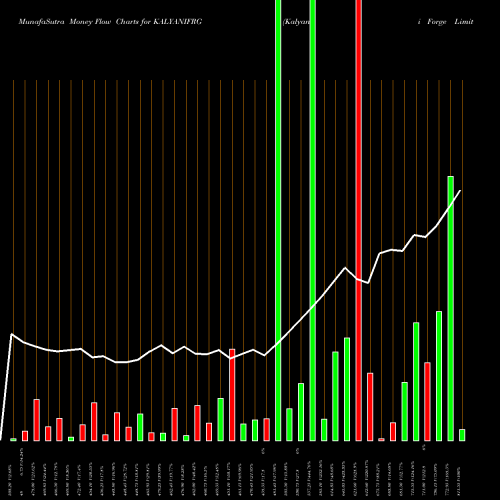 Money Flow charts share KALYANIFRG Kalyani Forge Limited NSE Stock exchange 