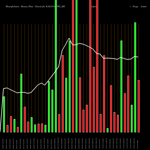 Money Flow charts share KALYANIFRG_BE Kalyani Forge Limited NSE Stock exchange 