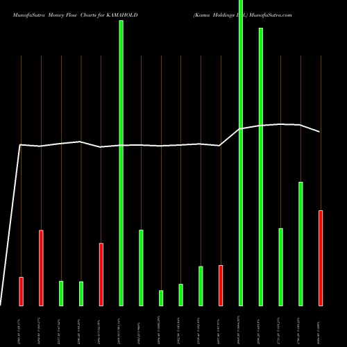 Money Flow charts share KAMAHOLD Kama Holdings Ltd. NSE Stock exchange 