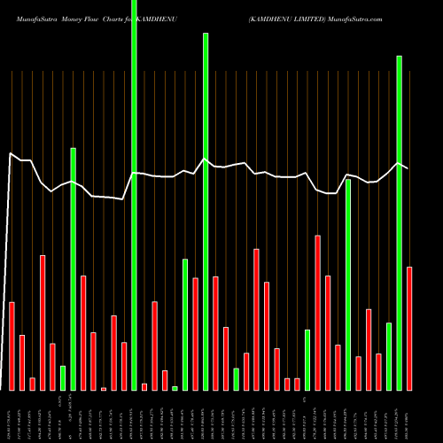 Money Flow charts share KAMDHENU KAMDHENU LIMITED NSE Stock exchange 