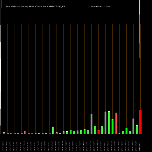 Money Flow charts share KAMDHENU_BE Kamdhenu Limited NSE Stock exchange 