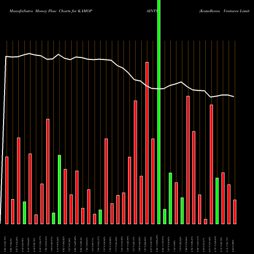 Money Flow charts share KAMOPAINTS Kamdhenu Ventures Limited NSE Stock exchange 