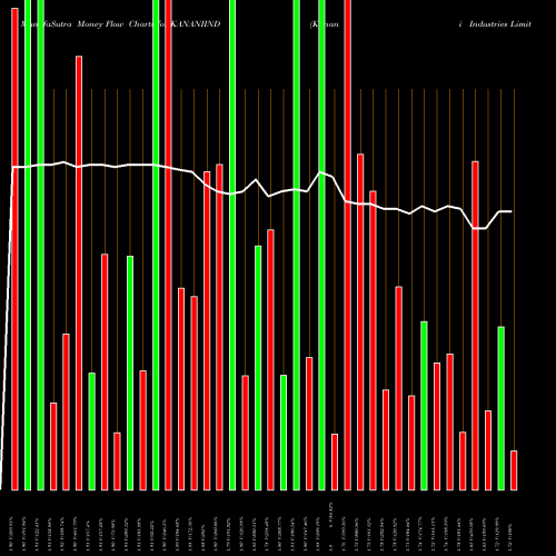 Money Flow charts share KANANIIND Kanani Industries Limited NSE Stock exchange 