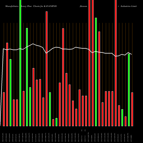 Money Flow charts share KANANIIND Kanani Industries Limited NSE Stock exchange 