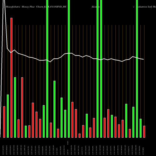 Money Flow charts share KANANIIND_BE Kanani Industries Ltd NSE Stock exchange 