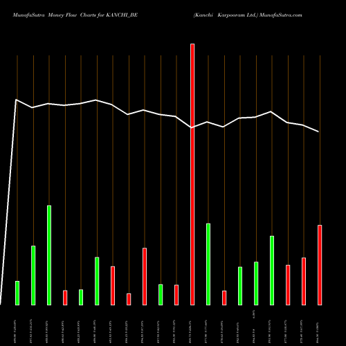 Money Flow charts share KANCHI_BE Kanchi Karpooram Ltd. NSE Stock exchange 