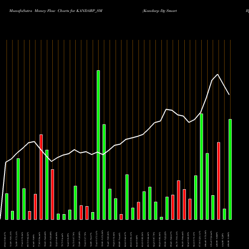 Money Flow charts share KANDARP_SM Kandarp Dg Smart Bpo Ltd NSE Stock exchange 