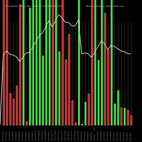 Money Flow charts share KANORICHEM_BE Kanoriachemicals- NSE Stock exchange 