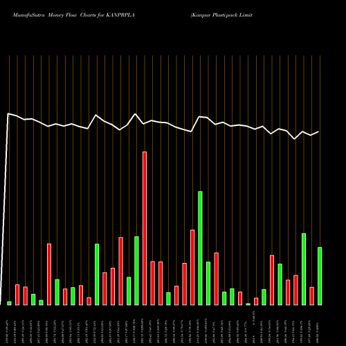 Money Flow charts share KANPRPLA Kanpur Plastipack Limited NSE Stock exchange 