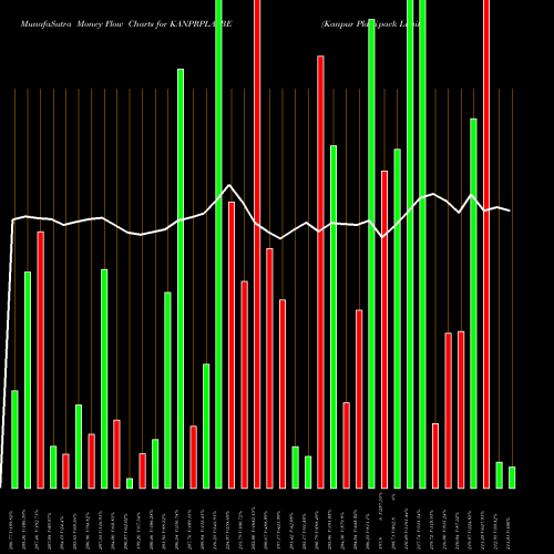 Money Flow charts share KANPRPLA_BE Kanpur Plastipack Limited NSE Stock exchange 