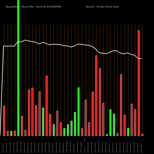 Money Flow charts share KANSAINER Kansai Nerolac Paints Limited NSE Stock exchange 