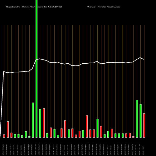 Money Flow charts share KANSAINER Kansai Nerolac Paints Limited NSE Stock exchange 