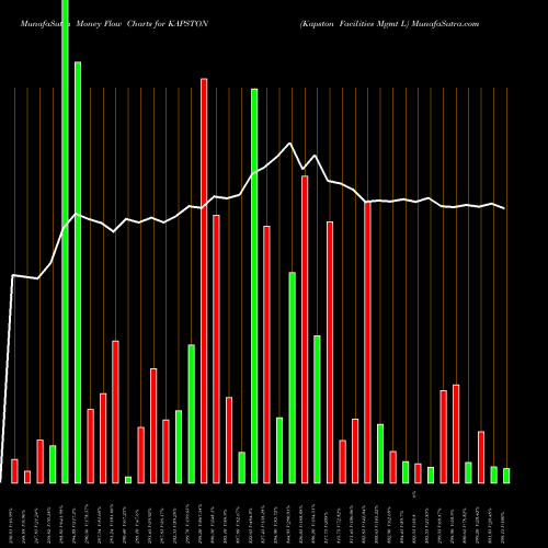 Money Flow charts share KAPSTON Kapston Facilities Mgmt L NSE Stock exchange 