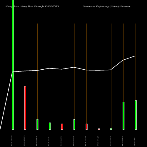 Money Flow charts share KARAMTARA Karamtara Engineering L NSE Stock exchange 