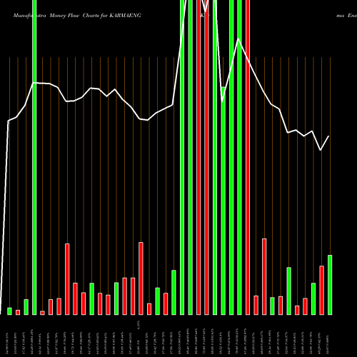Money Flow charts share KARMAENG Karma Energy Limited NSE Stock exchange 