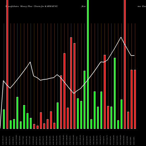 Money Flow charts share KARMAENG Karma Energy Limited NSE Stock exchange 