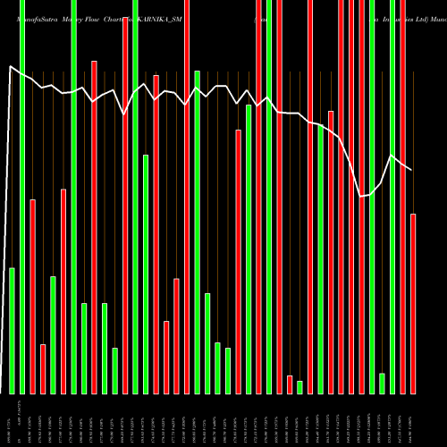 Money Flow charts share KARNIKA_SM Karnika Industries Ltd NSE Stock exchange 