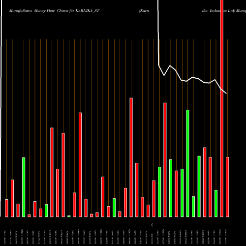 Money Flow charts share KARNIKA_ST Karnika Industries Ltd NSE Stock exchange 