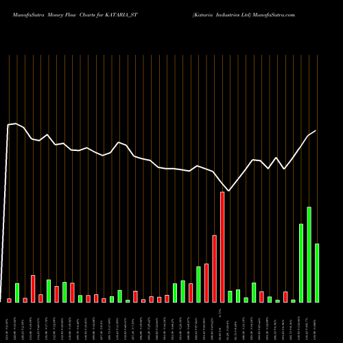 Money Flow charts share KATARIA_ST Kataria Industries Ltd NSE Stock exchange 