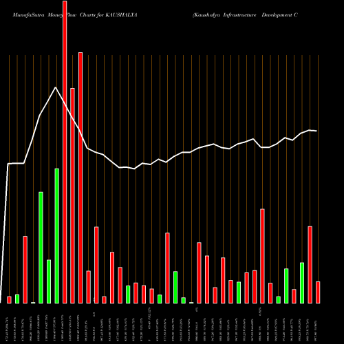 Money Flow charts share KAUSHALYA Kaushalya Infrastructure Development Corporation Limited NSE Stock exchange 