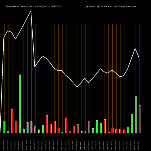 Money Flow charts share KAVDEFENCE Kavveri Dfs & Wir Tec Ltd NSE Stock exchange 