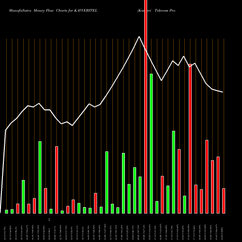 Money Flow charts share KAVVERITEL Kavveri Telecom Products Limited NSE Stock exchange 