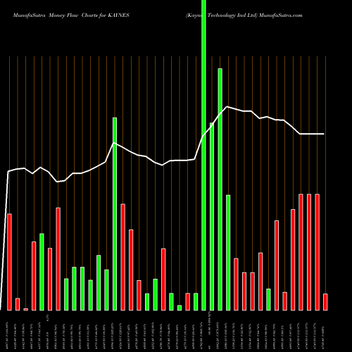 Money Flow charts share KAYNES Kaynes Technology Ind Ltd NSE Stock exchange 