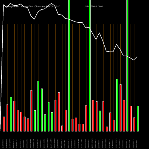 Money Flow charts share KBCGLOBAL Kbc Global Limited NSE Stock exchange 