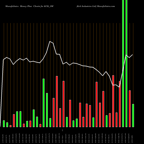 Money Flow charts share KCK_SM Kck Industries Ltd NSE Stock exchange 