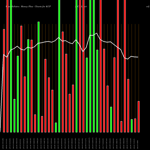 Money Flow charts share KCP KCP Limited NSE Stock exchange 