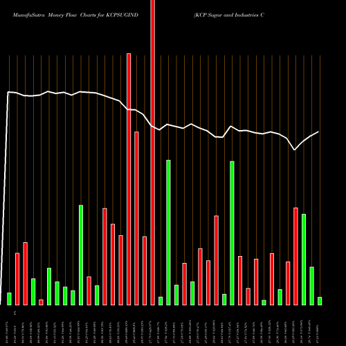 Money Flow charts share KCPSUGIND KCP Sugar And Industries Corporation Limited NSE Stock exchange 