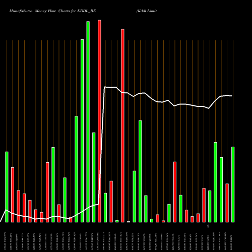 Money Flow charts share KDDL_BE Kddl Limited NSE Stock exchange 