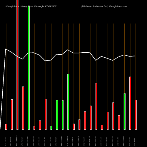 Money Flow charts share KDGREEN Kd Green Industries Ltd NSE Stock exchange 