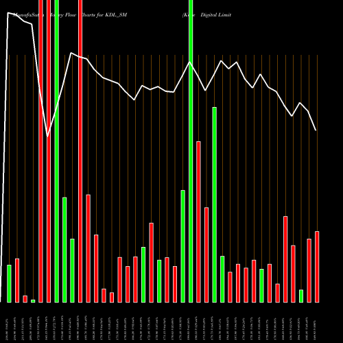 Money Flow charts share KDL_SM Kore Digital Limited NSE Stock exchange 