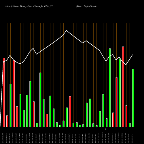 Money Flow charts share KDL_ST Kore Digital Limited NSE Stock exchange 