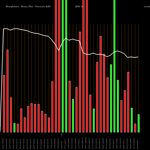 Money Flow charts share KEC KEC International Limited NSE Stock exchange 