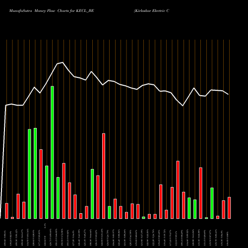 Money Flow charts share KECL_BE Kirloskar Electric Co Ltd NSE Stock exchange 