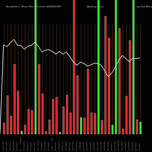 Money Flow charts share KEEPLEARN Dsj Keep Learning Ltd NSE Stock exchange 