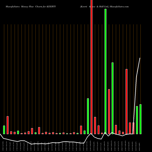 Money Flow charts share KEERTI Keerti Know & Skill Ltd. NSE Stock exchange 