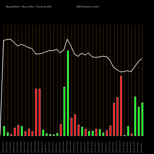 Money Flow charts share KEI KEI Industries Limited NSE Stock exchange 