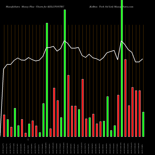 Money Flow charts share KELLTONTEC Kellton Tech Sol Ltd NSE Stock exchange 