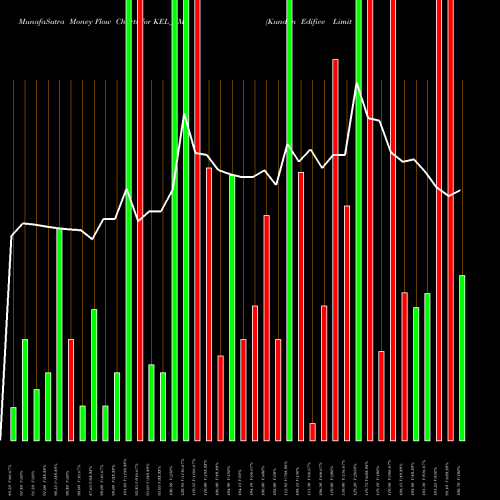 Money Flow charts share KEL_SM Kundan Edifice Limited NSE Stock exchange 
