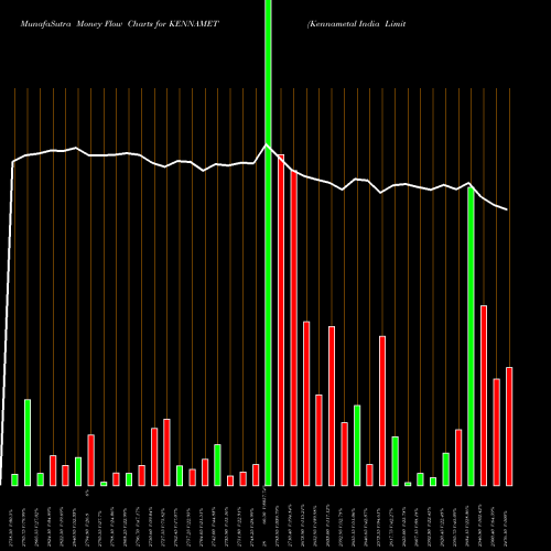 Money Flow charts share KENNAMET Kennametal India Limited NSE Stock exchange 