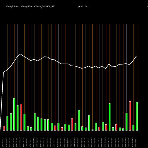 Money Flow charts share KEN_ST Ken Enterprises Limited NSE Stock exchange 