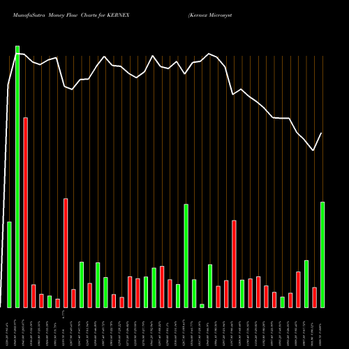 Money Flow charts share KERNEX Kernex Microsystems (India) Limited NSE Stock exchange 