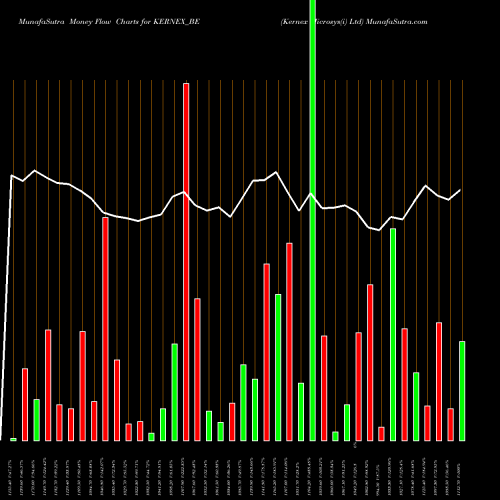 Money Flow charts share KERNEX_BE Kernex Microsys(i) Ltd NSE Stock exchange 