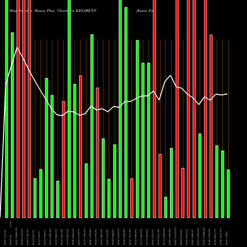 Money Flow charts share KESARENT Kesar Enterprises Limited NSE Stock exchange 