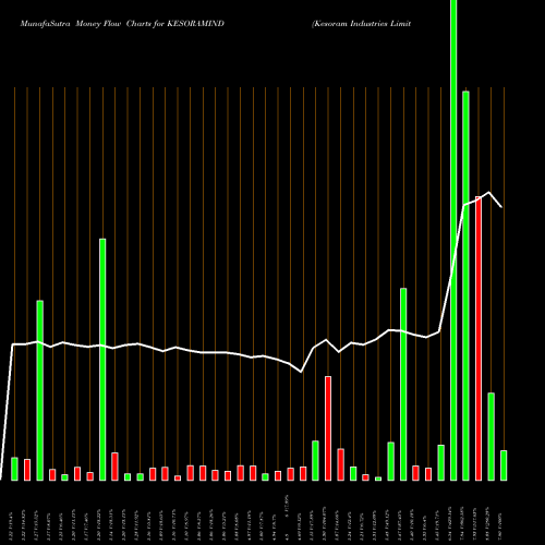 Money Flow charts share KESORAMIND Kesoram Industries Limited NSE Stock exchange 