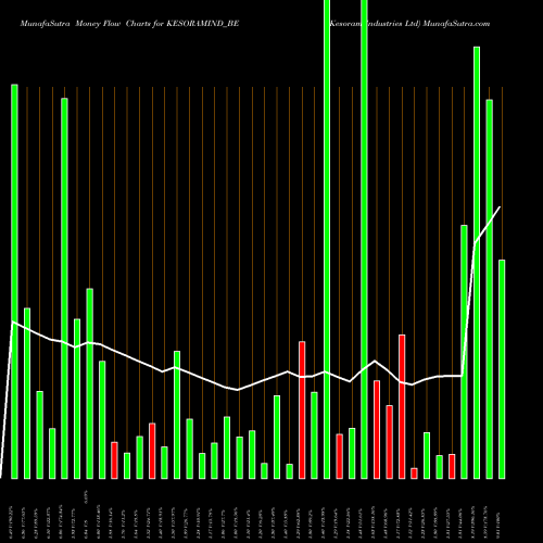 Money Flow charts share KESORAMIND_BE Kesoram Industries Ltd NSE Stock exchange 