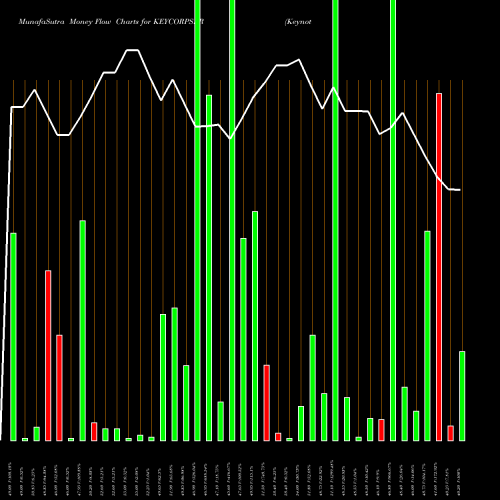 Money Flow charts share KEYCORPSER Keynote Corporate Services Limited NSE Stock exchange 